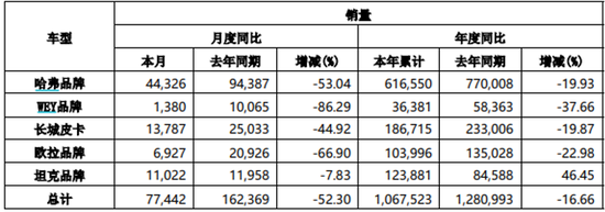 主力品牌月销同降八成！换将下调目标，这家老牌车企深蹲待起？| 公司汇