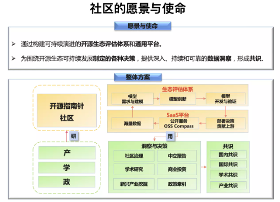 不再单一看star数 开源指南针OSS Compass发布