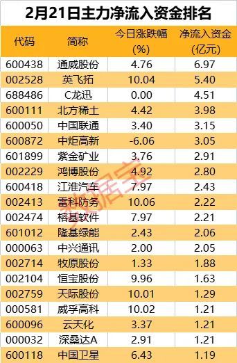 主力资金 | 煤飞色舞行情再现，能源股高度活跃！这些股获主力抢筹超亿元