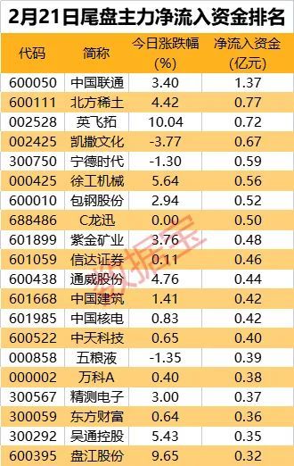 主力资金 | 煤飞色舞行情再现，能源股高度活跃！这些股获主力抢筹超亿元