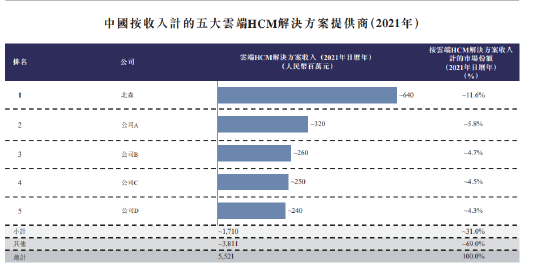 4年多烧钱45亿，北森深陷裁员风波，元生资本等顶级PE/VC们在押注一个怎样的未来？