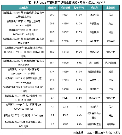 预期正在起变化？杭州首批土拍收金182亿，六成地块“触顶”，民营房企揽地过半