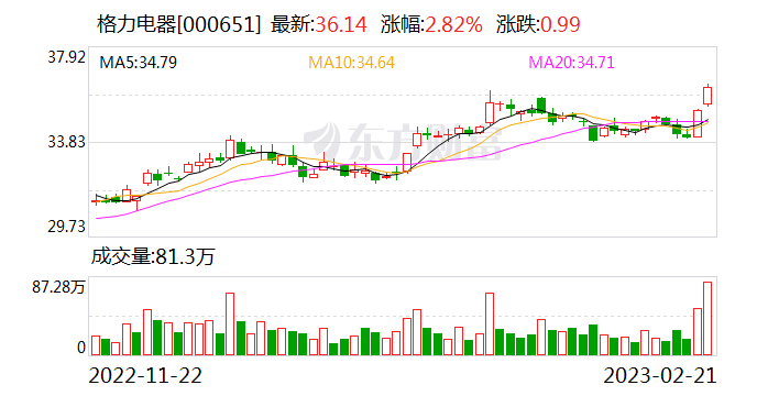 格力电器拟发56.14亿元“大红包” 上市以来公司累计分红已超千亿元