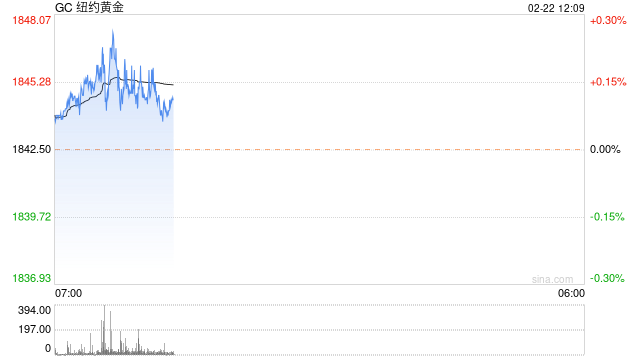 亚洲需求前景限制或支撑金价，关注美联储FOMC会议记要