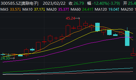 “履历门”发酵！奥联电子两日跌三成：合作伙伴工作经历被指造假，公司澄清后引发新一轮“打假”