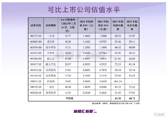 2022年利润暴增 安徽最大连锁药店携百倍市盈率 要上市了！