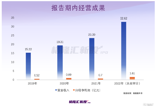 2022年利润暴增 安徽最大连锁药店携百倍市盈率 要上市了！