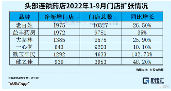 2022年利润暴增 安徽最大连锁药店携百倍市盈率 要上市了！