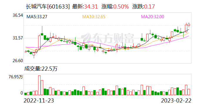 长城汽车以绿色智慧“赋能者”角色切入商用车赛道 旗下如果科技公司确定了氢能、纯电、混动并举策略