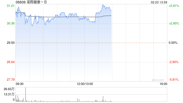 诺辉健康-B上升4% 公司已正式向港交所提交“摘B”申请