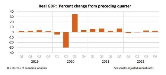 消费支出疲软拖累四季度美国GDP下修，美联储最爱通胀指标全线升温