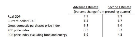 消费支出疲软拖累四季度美国GDP下修，美联储最爱通胀指标全线升温