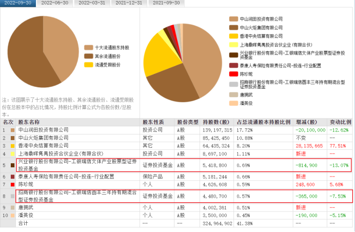 “酱油老二”高管被查，工银瑞信基金撤退，农银汇理浮盈2692万还能携手前行吗？