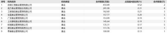 “酱油老二”高管被查，工银瑞信基金撤退，农银汇理浮盈2692万还能携手前行吗？