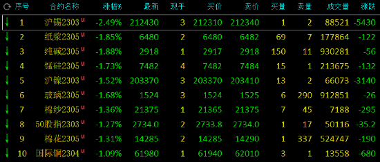 收评：沪锡跌超2%，低硫燃料油、红枣涨超2%