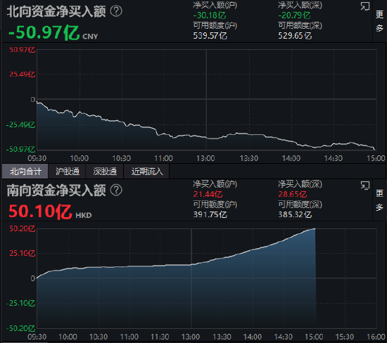 收评：北向资金净卖出50.97亿元 沪股通净卖出30.18亿元