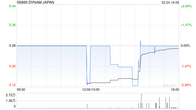 DYNAM JAPAN2月24日斥资105.55万港元回购20万股