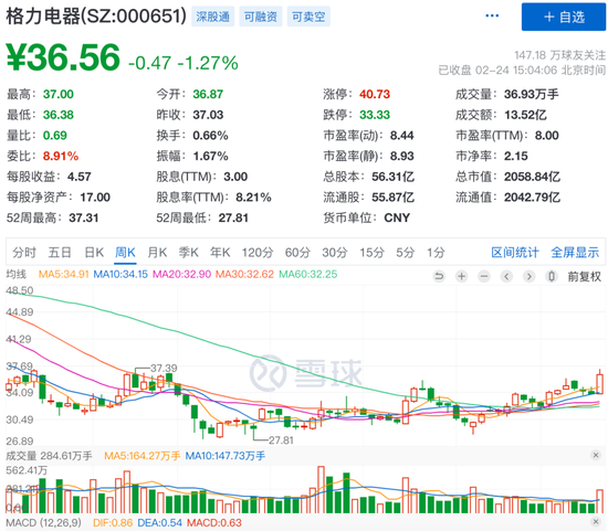 格力电器派发56亿大红包，高瓴入股3年仍未回本