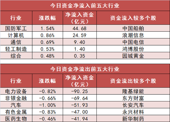 国防军工板块资金净流入居前 沪股通净流出约30亿元