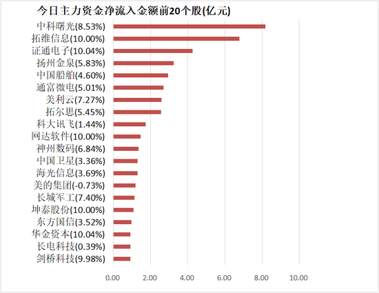 国防军工板块资金净流入居前 沪股通净流出约30亿元