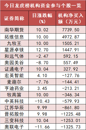 国防军工板块资金净流入居前 沪股通净流出约30亿元