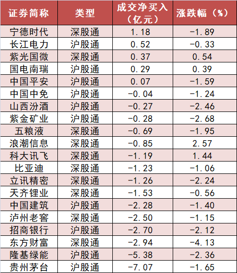 国防军工板块资金净流入居前 沪股通净流出约30亿元