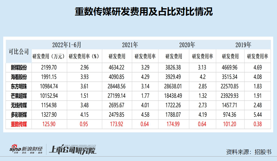 创业板定位|重数传媒IPO：研发费用低到不合行业惯例 核心指标与官方数据“打架”