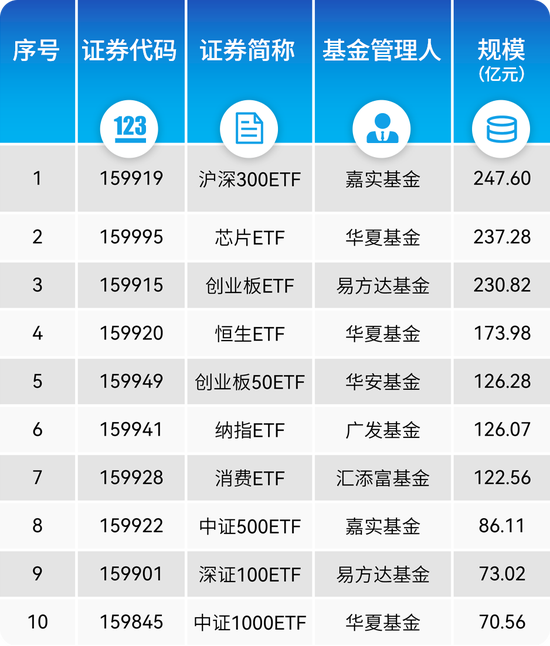 ETF规模增长5.92%，汇添富、华夏、华安抢先发新基，华泰成交额遥遥领先！|数据看深市