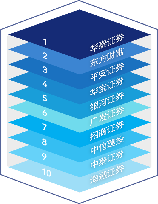 ETF规模增长5.92%，汇添富、华夏、华安抢先发新基，华泰成交额遥遥领先！|数据看深市