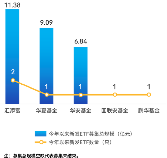 ETF规模增长5.92%，汇添富、华夏、华安抢先发新基，华泰成交额遥遥领先！|数据看深市