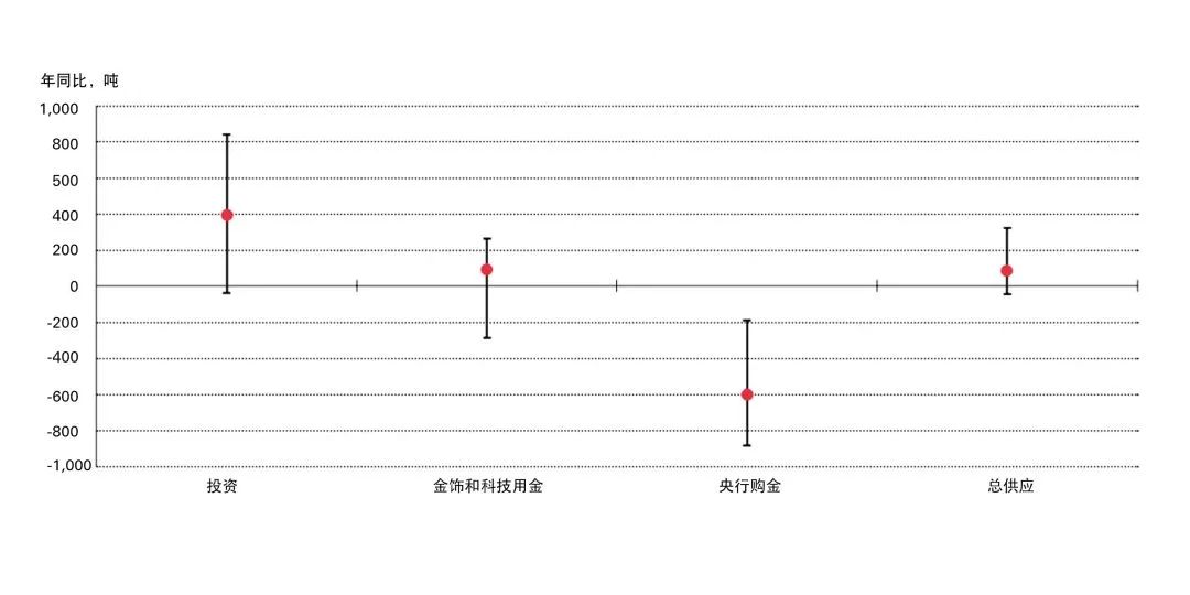 世界黄金协会：预计2023年黄金需求上涨潜力大于下跌风险 黄金投资将取得增长