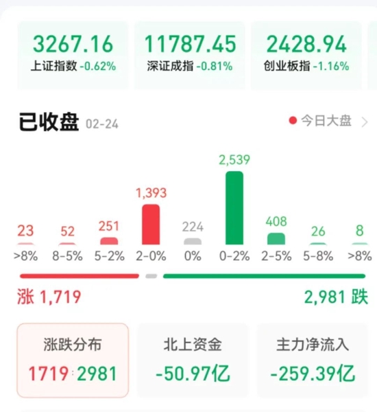 A股市场震荡中热点快速轮动，北向资金本周净卖出超41亿元，受访机构：中期向好趋势不变