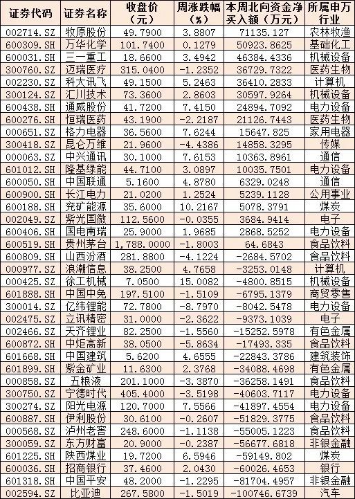 A股市场震荡中热点快速轮动，北向资金本周净卖出超41亿元，受访机构：中期向好趋势不变