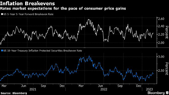 交易员上调对美国通胀的押注 但仍对美联储抱有信任