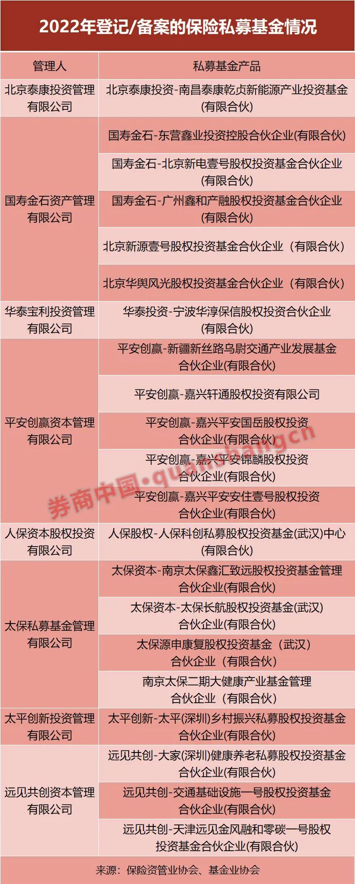 创新高！保险私募基金去年登记逾20只，涉及8家机构，注册规模连续四年超千亿