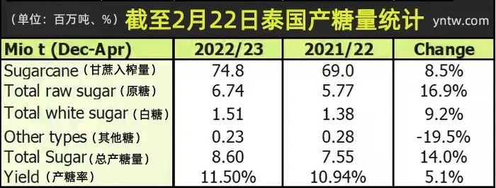 本周糖市 周五下挫 提前收榨