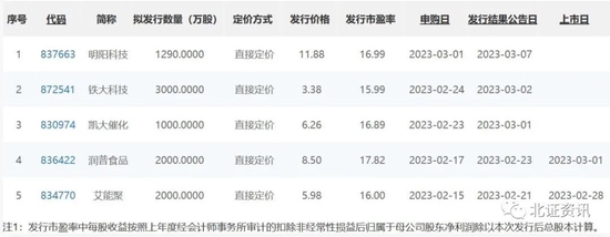 “小IPO”方案出炉，这家公司挂牌新三板不到一年！多只准新股大幅下调发行底价