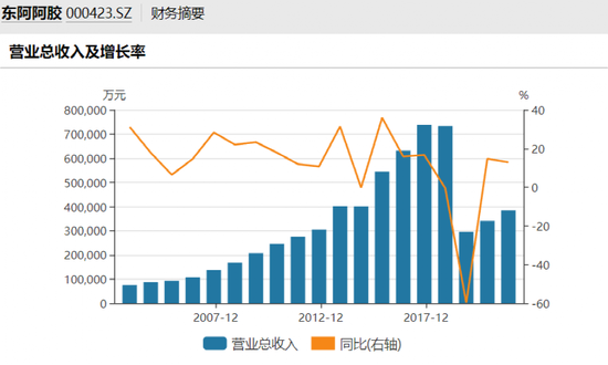 双双辞职！东阿阿胶新董事来了：万亿央企出手