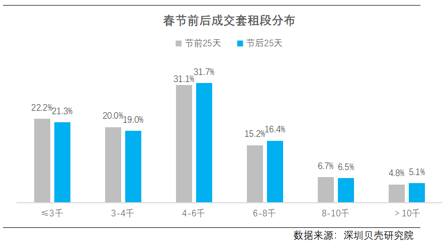 “打工人”回来了！深圳租房市场这一数据暴增超230%