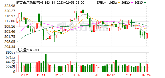 全球瞩目！巴菲特缓过来了 去年四季度大赚181亿！今年公开信股神透露了什么？