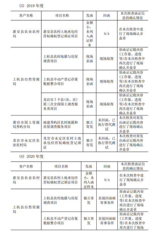 某IPO企业被举报！天健关于上市公司被举报存在私刻公章、制作虚假询证函虚增收入的核查说明