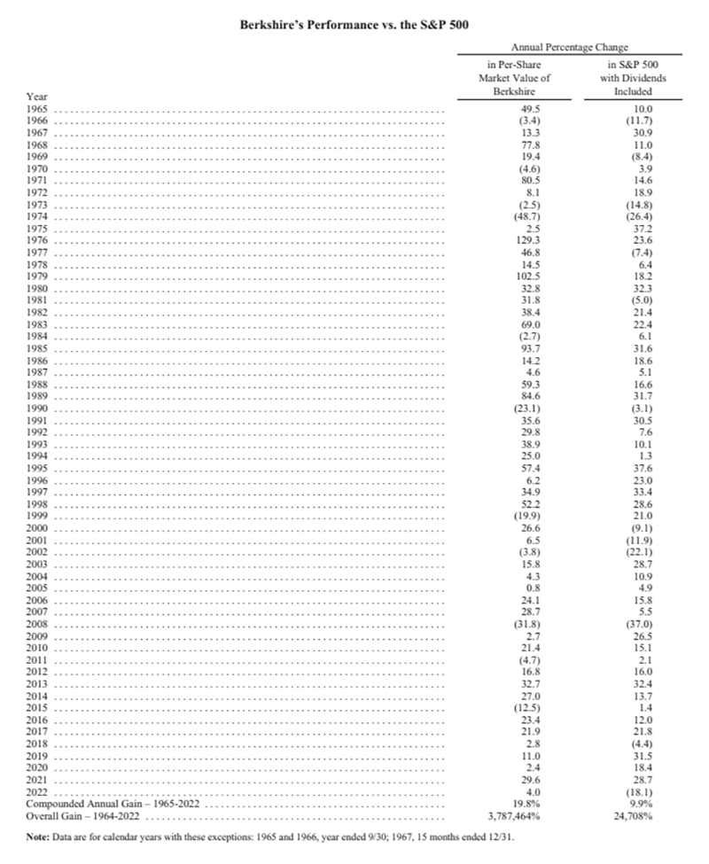 巴菲特2023股东信来了！巨亏228亿美元，却被称“美好的一年”