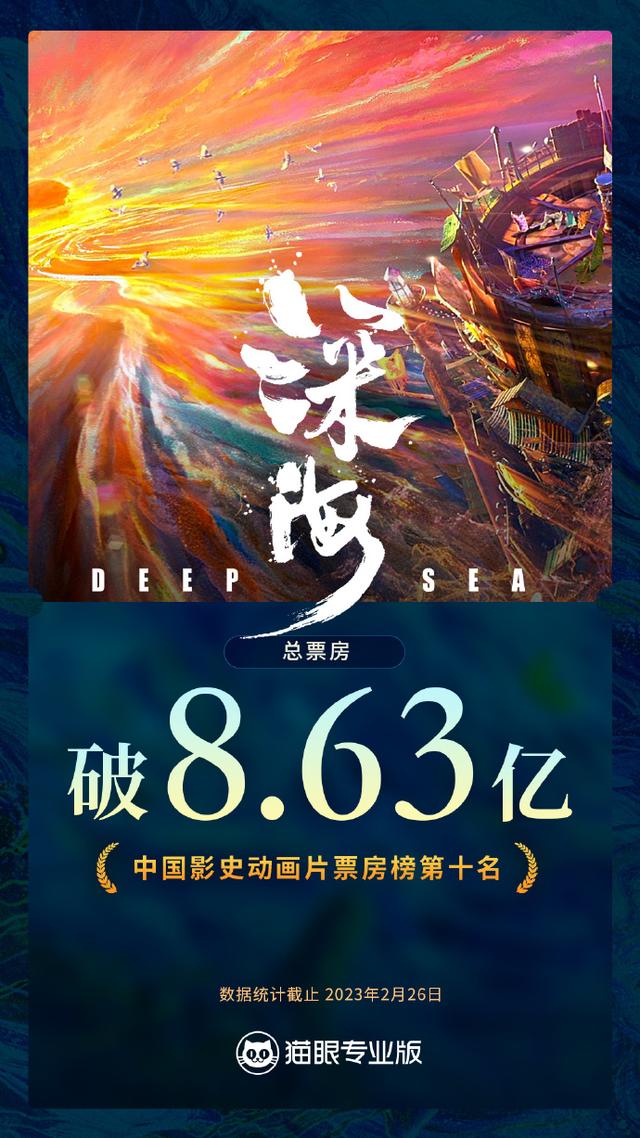 票房破8.63亿！《深海》进入中国动画片票房榜前十