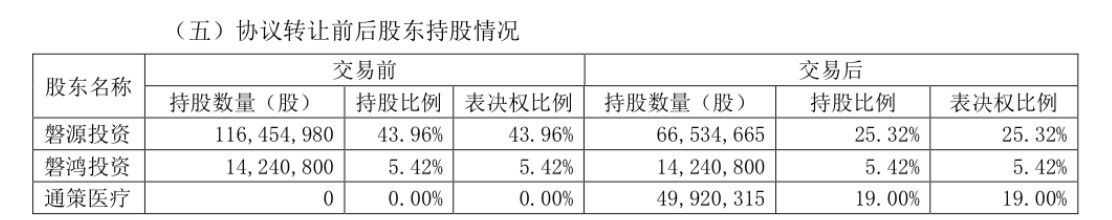 通策医疗对和仁科技“A吃A”式并购终止10天后又有新进展，上交所也发来监管工作函