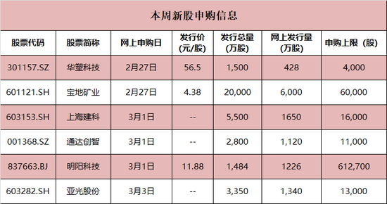 4.38元/股！今年来最低价新股来了，就在今天！本周6股申购，阿里、腾讯、字节跳动供应商在列…