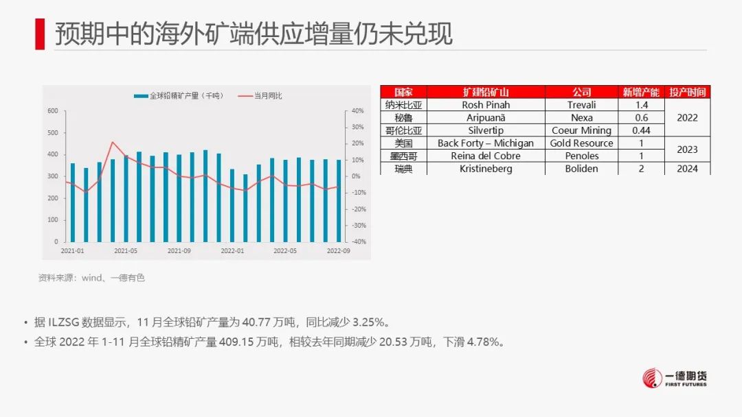 一德期货：铅：供需预期双降 铅价低位盘整