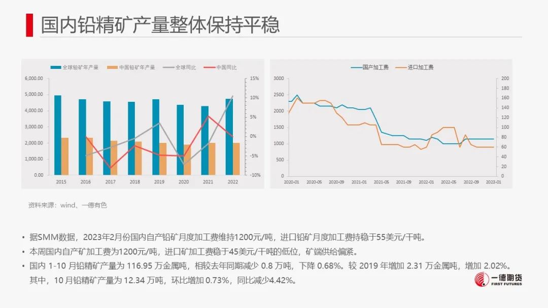 一德期货：铅：供需预期双降 铅价低位盘整