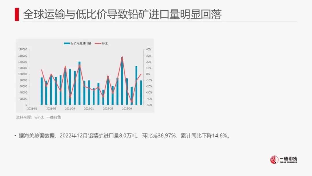 一德期货：铅：供需预期双降 铅价低位盘整