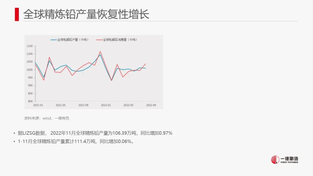 一德期货：铅：供需预期双降 铅价低位盘整