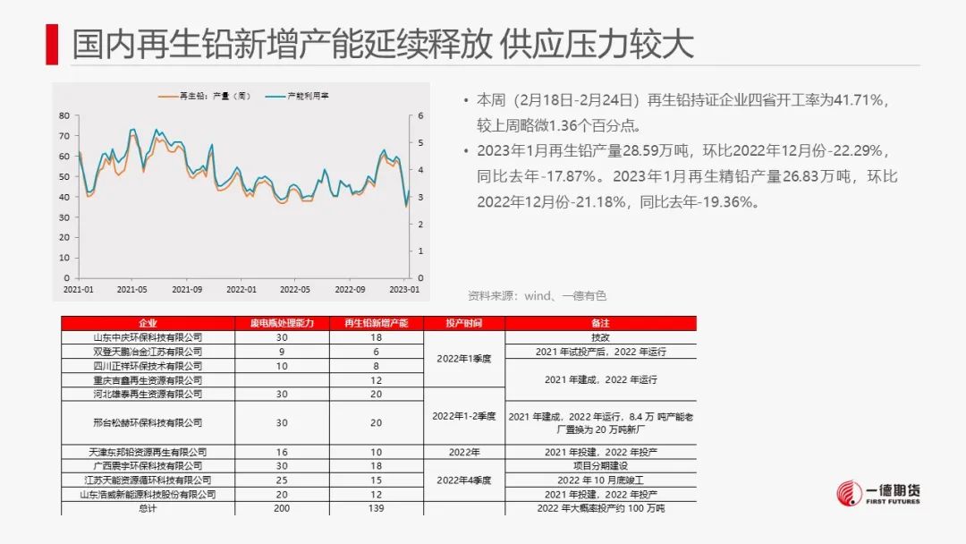 一德期货：铅：供需预期双降 铅价低位盘整